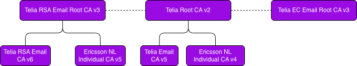 Figure 1, Telia S/MIME Certificate PKI Hierarchy