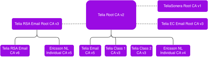 Figure 1, Telia S/MIME Certificate PKI Hierarchy