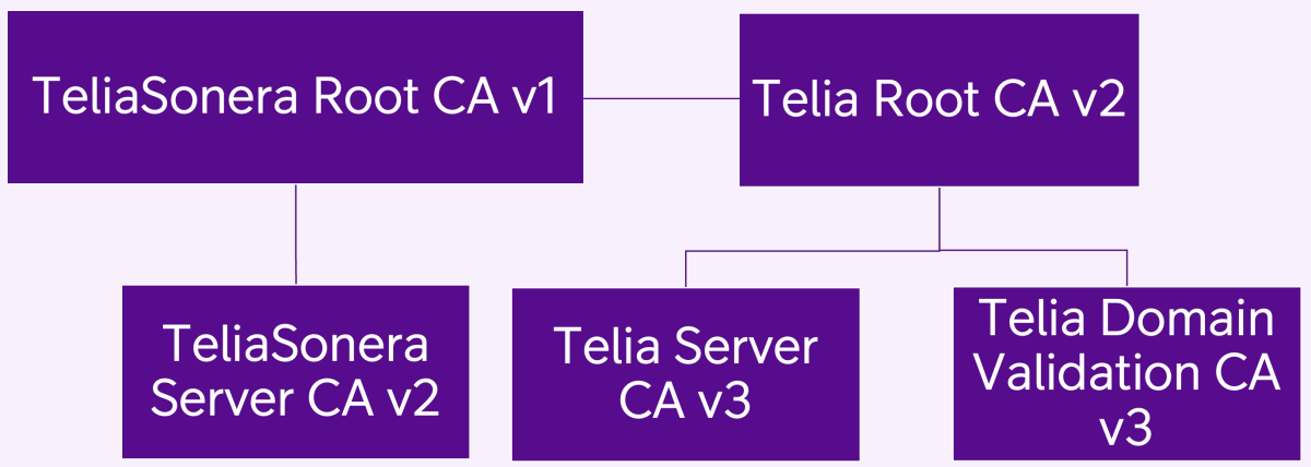 Figure 1, Telia Server Certificate PKI Hierarchy