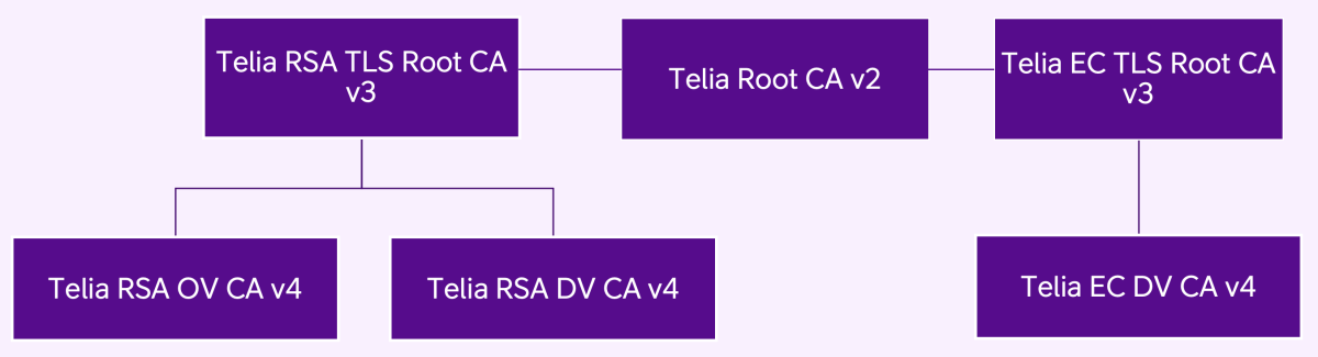 Figure 2, Telia Server Certificate PKI Hierarchy