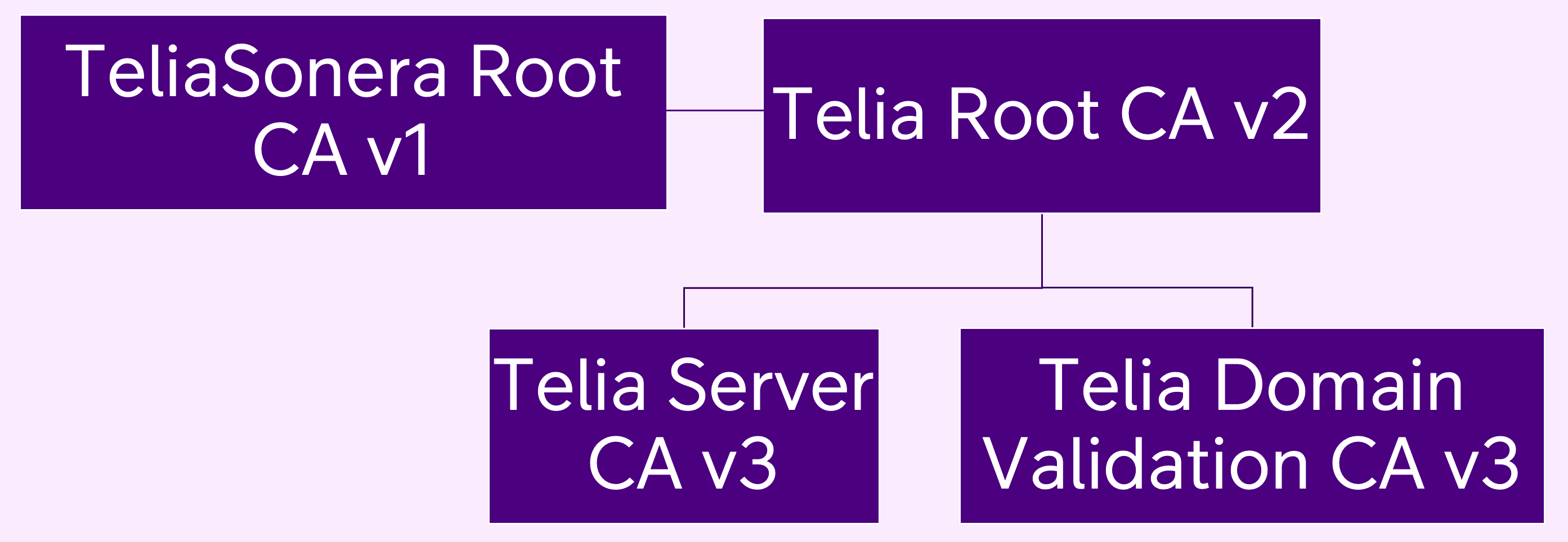 Figure 1, Telia Server Certificate PKI Hierarchy